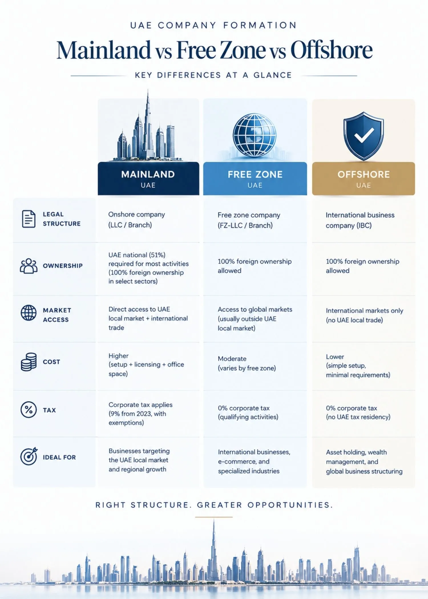 Infographic comparing UAE mainland, free zone, and offshore company formation across cost, ownership, and market access